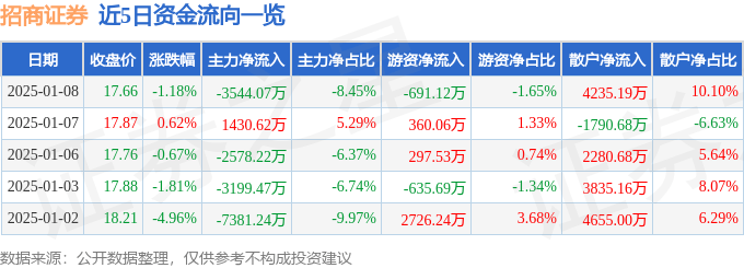 股票行情快报：招商证券（600999）1月8日主力资金净卖出3544.07万元