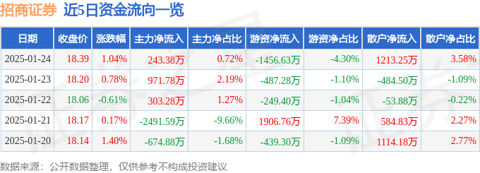 股票行情快报：招商证券（600999）1月24日主力资金净买入243.38万元