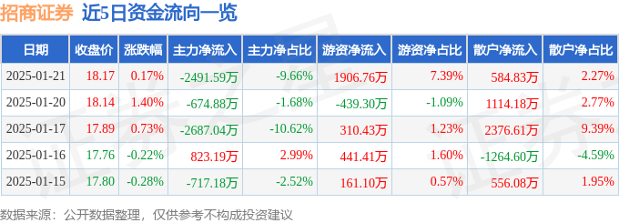 股票行情快报：招商证券（600999）1月21日主力资金净卖出2491.59万元