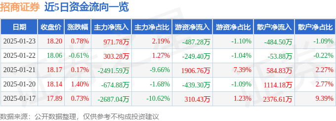 股票行情快报：招商证券（600999）1月23日主力资金净买入971.78万元