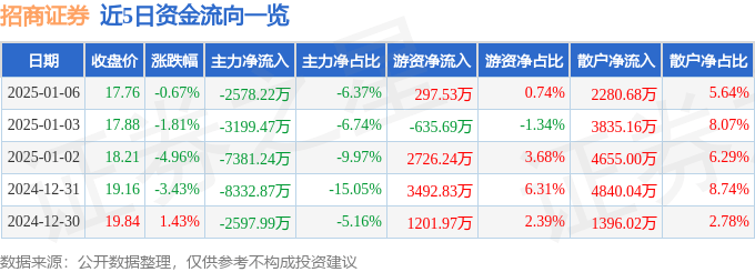 股票行情快报：招商证券（600999）1月6日主力资金净卖出2578.22万元