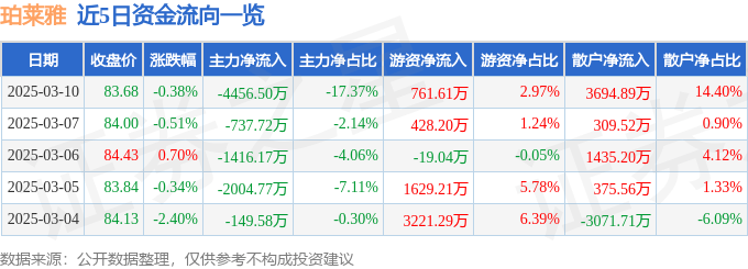 股票行情快报：珀莱雅（603605）3月10日主力资金净卖出4456.50万元