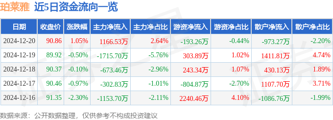 股票行情快报：珀莱雅（603605）12月20日主力资金净买入1166.53万元