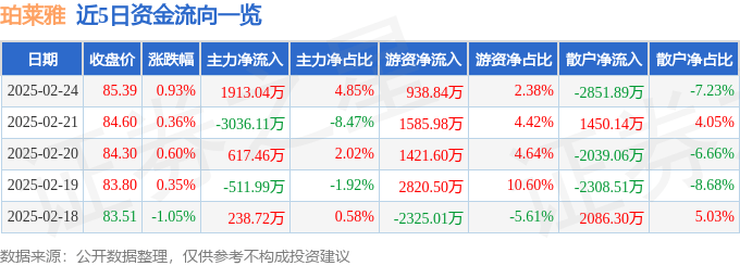 股票行情快报：珀莱雅（603605）2月24日主力资金净买入1913.04万元