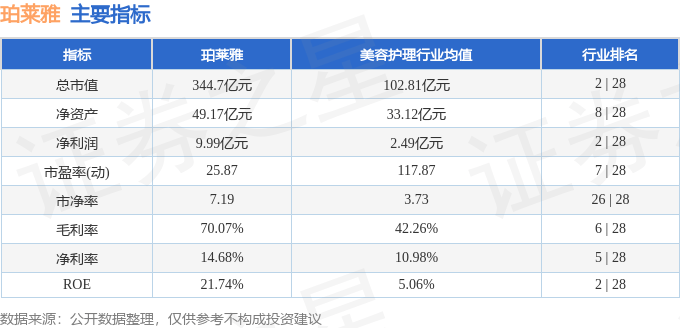 股票行情快报：珀莱雅（603605）12月30日主力资金净买入964.44万元