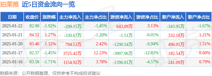 股票行情快报：珀莱雅（603605）1月22日主力资金净卖出299.15万元