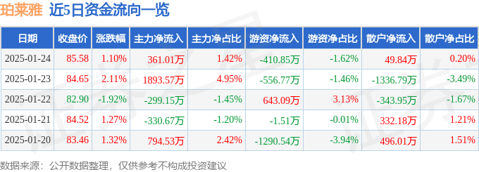 股票行情快报：珀莱雅（603605）1月24日主力资金净买入361.01万元