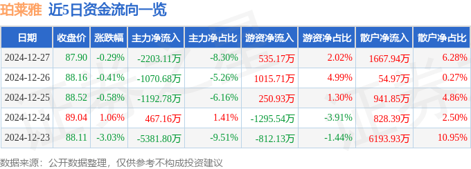 股票行情快报：珀莱雅（603605）12月27日主力资金净卖出2203.11万元