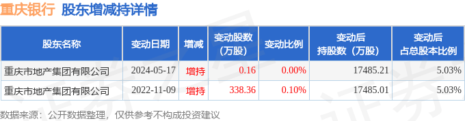 3月19日重庆银行现938.7万元大宗交易