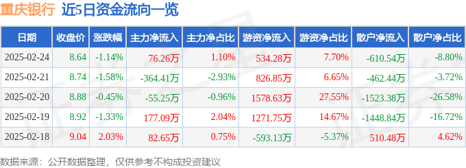 股票行情快报：重庆银行（601963）2月24日主力资金净买入76.26万元