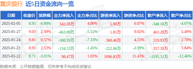 股票行情快报：重庆银行（601963）2月5日主力资金净买入342.28万元