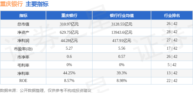 股票行情快报：重庆银行（601963）2月5日主力资金净买入342.28万元