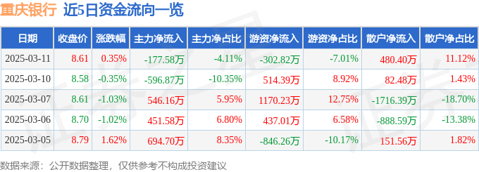 股票行情快报：重庆银行（601963）3月11日主力资金净卖出177.58万元