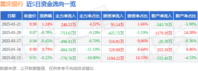 股票行情快报：重庆银行（601963）1月21日主力资金净买入248.22万元