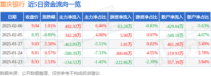 股票行情快报：重庆银行（601963）2月6日主力资金净买入492.32万元