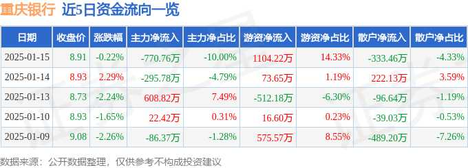 股票行情快报：重庆银行（601963）1月15日主力资金净卖出770.76万元