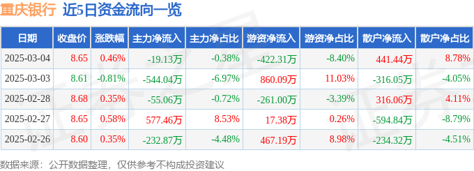 股票行情快报：重庆银行（601963）3月4日主力资金净卖出19.13万元