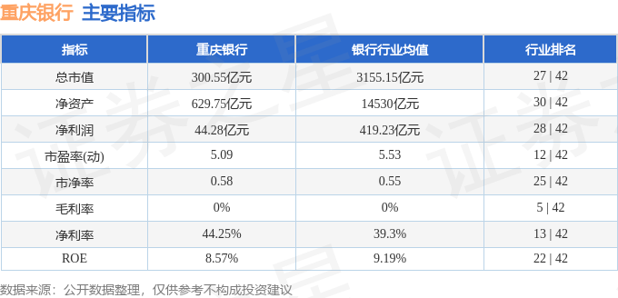 股票行情快报：重庆银行（601963）3月4日主力资金净卖出19.13万元