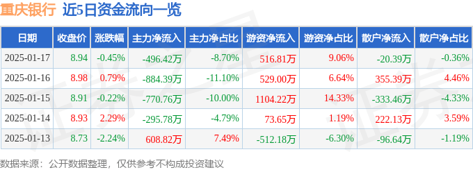 股票行情快报：重庆银行（601963）1月17日主力资金净卖出496.42万元
