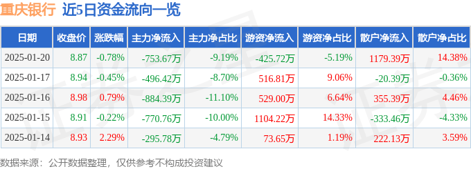 股票行情快报：重庆银行（601963）1月20日主力资金净卖出753.67万元