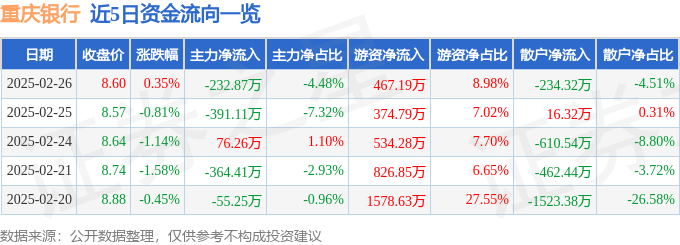 股票行情快报：重庆银行（601963）2月26日主力资金净卖出232.87万元