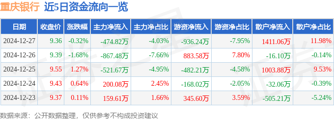 股票行情快报：重庆银行（601963）12月27日主力资金净卖出474.82万元