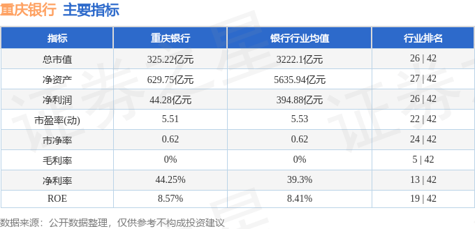 股票行情快报：重庆银行（601963）12月27日主力资金净卖出474.82万元