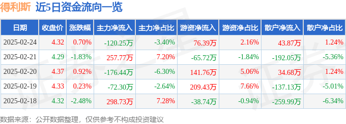 股票行情快报：得利斯（002330）2月24日主力资金净卖出120.25万元