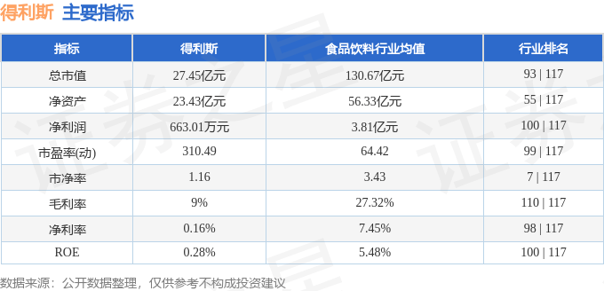 股票行情快报：得利斯（002330）2月24日主力资金净卖出120.25万元