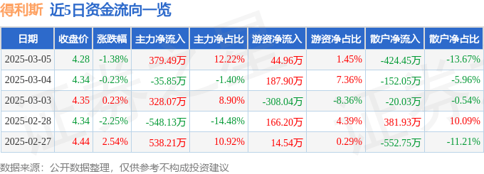 股票行情快报：得利斯（002330）3月5日主力资金净买入379.49万元