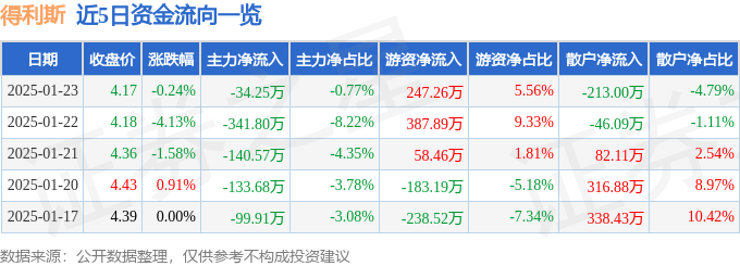 股票行情快报：得利斯（002330）1月23日主力资金净卖出34.25万元