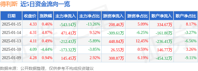 股票行情快报：得利斯（002330）1月15日主力资金净卖出543.14万元
