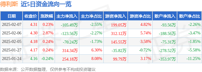 股票行情快报：得利斯（002330）2月7日主力资金净卖出105.49万元