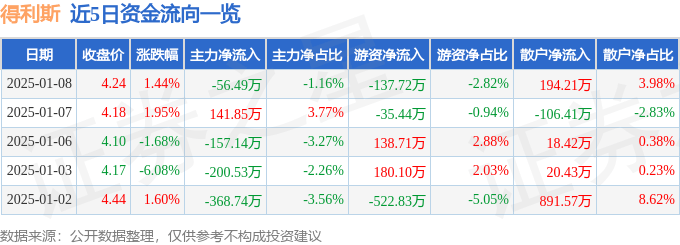 股票行情快报：得利斯（002330）1月8日主力资金净卖出56.49万元