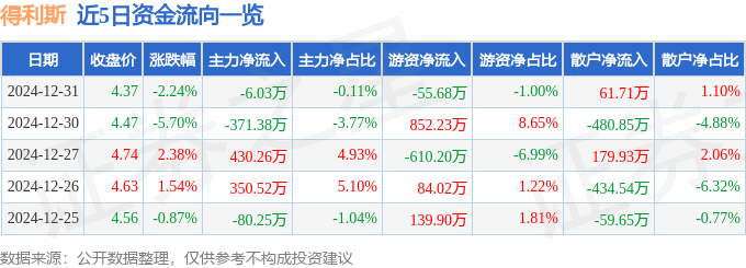 股票行情快报：得利斯（002330）12月31日主力资金净卖出6.03万元