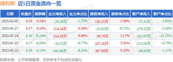 股票行情快报：得利斯（002330）2月5日主力资金净卖出70.24万元