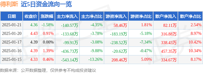 股票行情快报：得利斯（002330）1月21日主力资金净卖出140.57万元