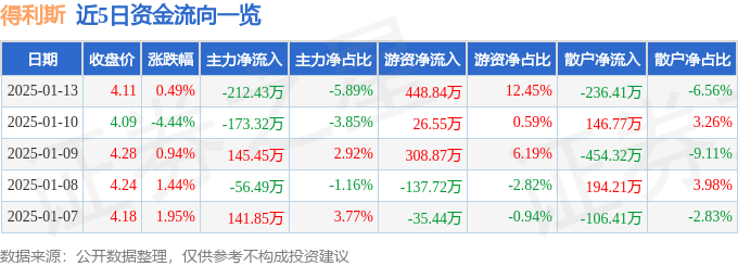 股票行情快报：得利斯（002330）1月13日主力资金净卖出212.43万元