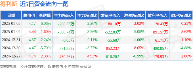 股票行情快报：得利斯（002330）1月3日主力资金净卖出200.53万元