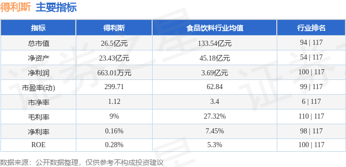 股票行情快报：得利斯（002330）1月3日主力资金净卖出200.53万元