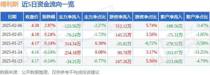 股票行情快报：得利斯（002330）2月6日主力资金净卖出123.56万元
