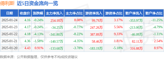 股票行情快报：得利斯（002330）1月24日主力资金净买入254.18万元