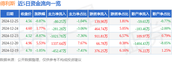 股票行情快报：得利斯（002330）12月25日主力资金净卖出80.25万元