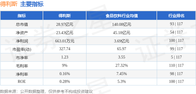 股票行情快报：得利斯（002330）12月25日主力资金净卖出80.25万元