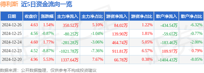 股票行情快报：得利斯（002330）12月26日主力资金净买入350.52万元