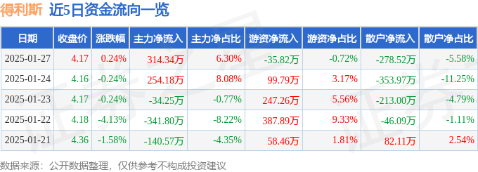 股票行情快报：得利斯（002330）1月27日主力资金净买入314.34万元