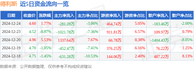 股票行情快报：得利斯（002330）12月24日主力资金净卖出281.28万元