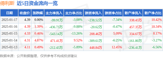 股票行情快报：得利斯（002330）1月17日主力资金净卖出99.91万元