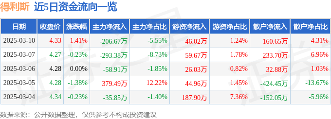 股票行情快报：得利斯（002330）3月10日主力资金净卖出206.67万元