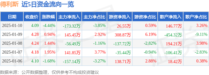 股票行情快报：得利斯（002330）1月10日主力资金净卖出173.32万元